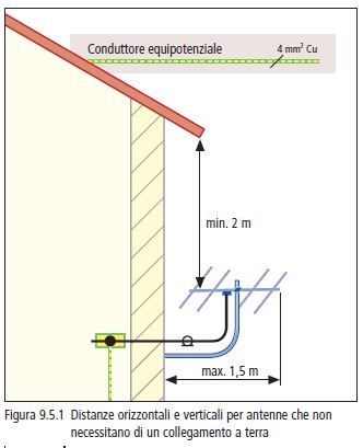 antenne distanze orizzontali