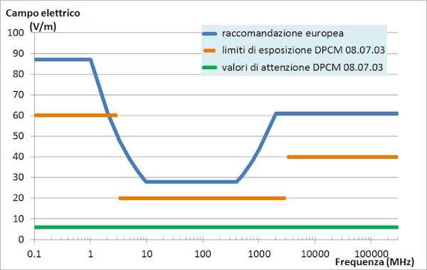 limiti campi elettromagnetici