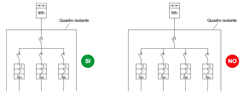 overtec quadro isolante